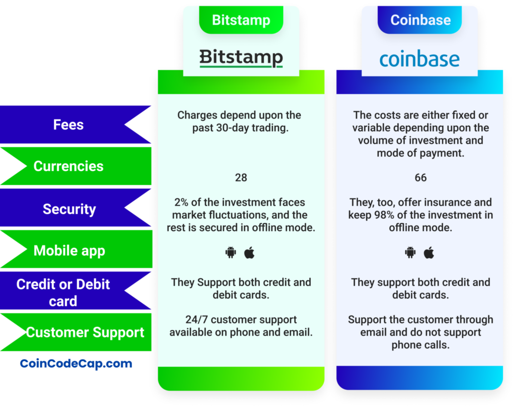 bitstamp review vs coinbase