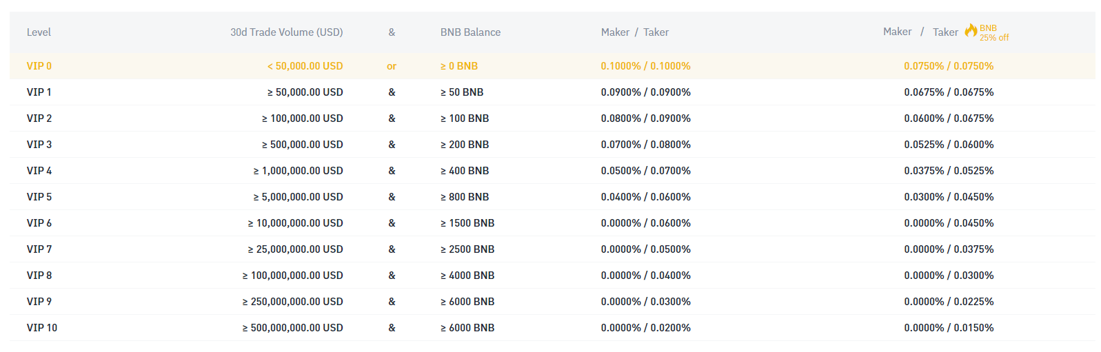 what are binance us fees