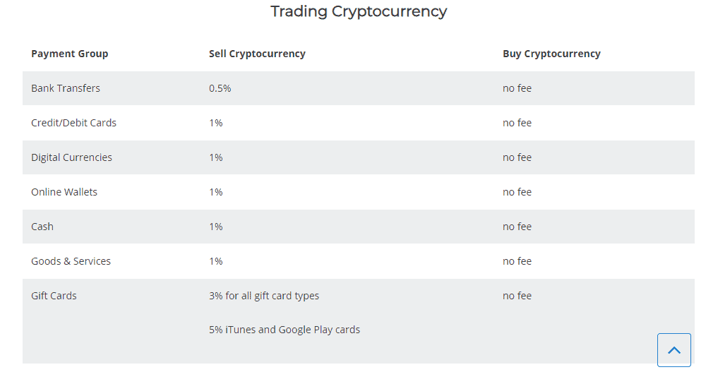 Paxful Trading Fees