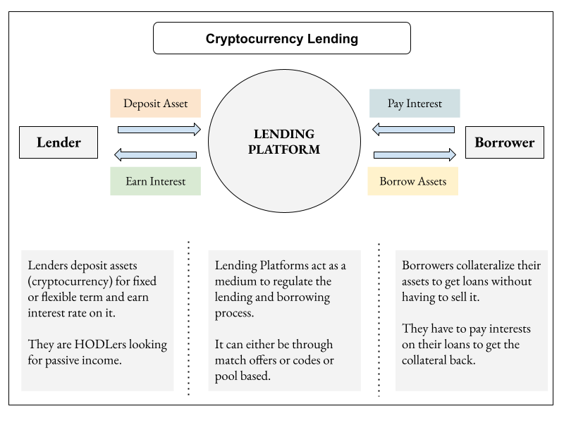 Cryptocurrency Lending: An Overview