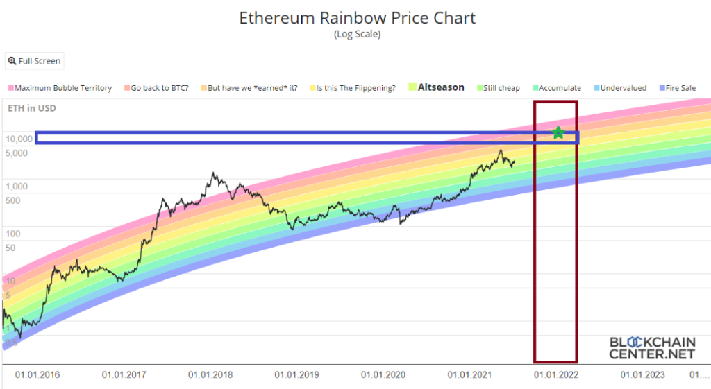 Ethereum Rainbow Price Chart