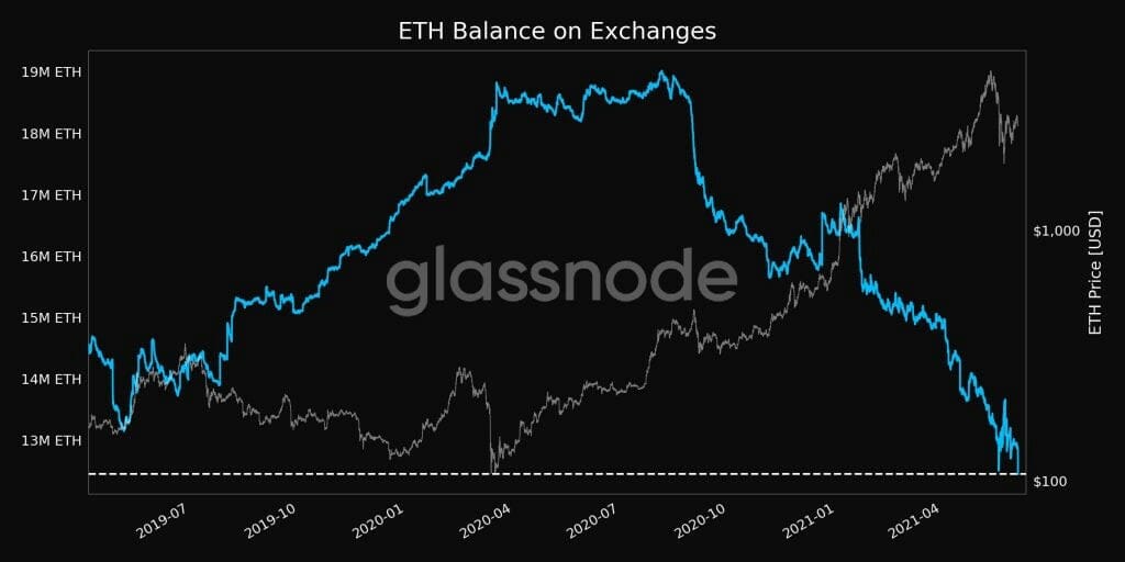 Ethereum Balance on Exchanges